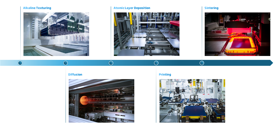 A timeline of the processes that a silicon wafer undergoes to become a silicon cell: Alkaline texturing, diffusion, atomic layer deposition, printing, and sintering.